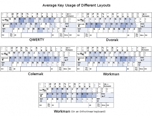 Key frequency on different keyboard layouts.